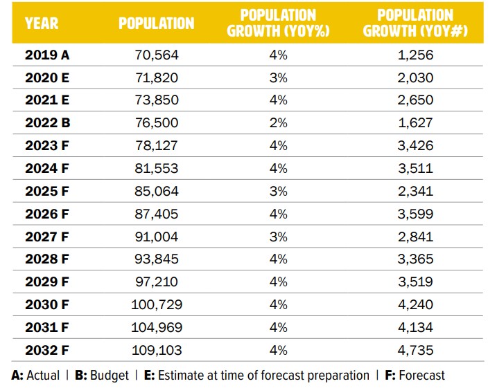 Airdrie will see upwards of 100,000 residents in several years